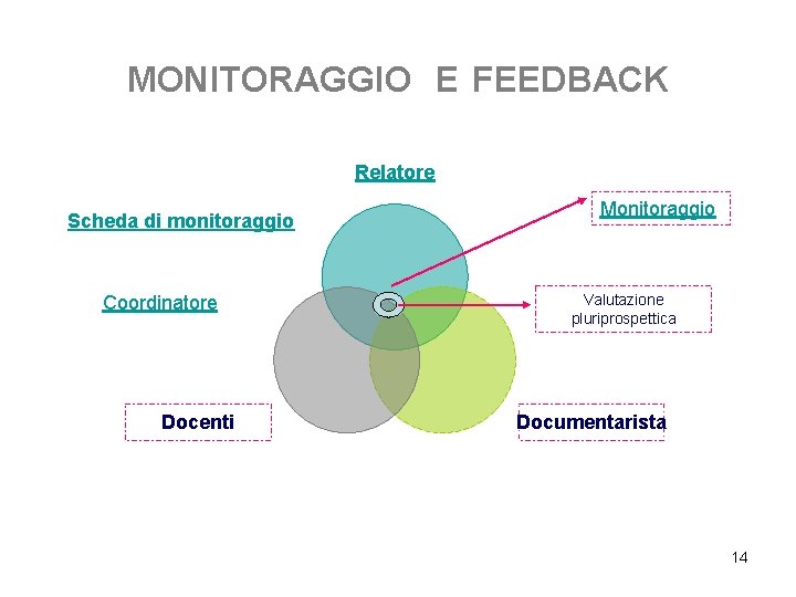 MONITORAGGIO E FEEDBACK Relatore Scheda di monitoraggio Coordinatore Docenti Monitoraggio Valutazione pluriprospettica Documentarista 14