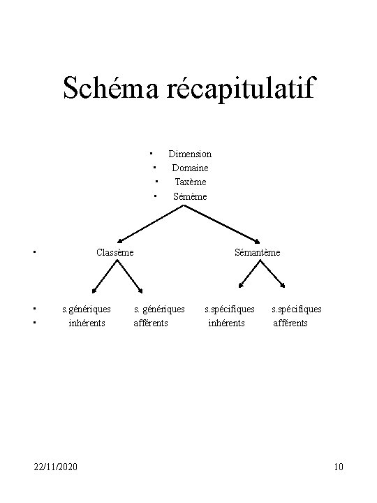 Schéma récapitulatif • Dimension • Domaine • Taxème • Sémème • Classème • •