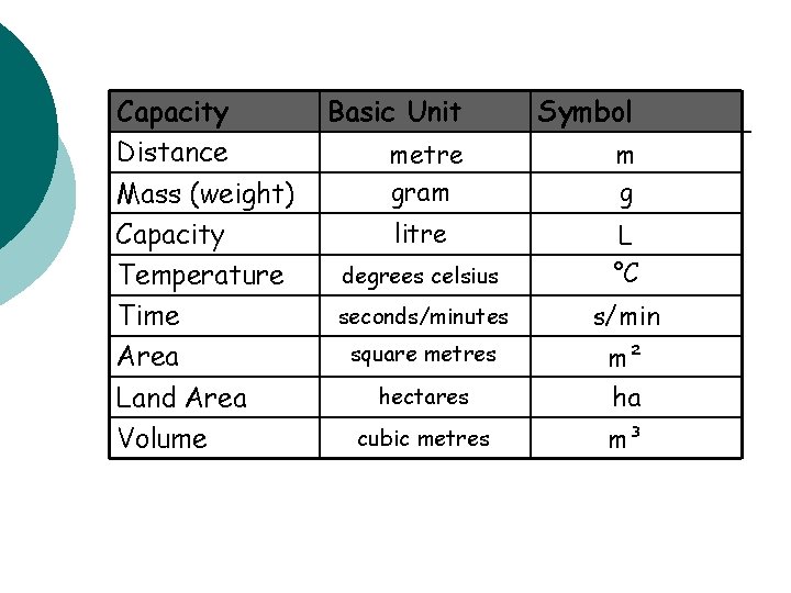 Capacity Distance Mass (weight) Capacity Temperature Time Area Land Area Volume Basic Unit Symbol