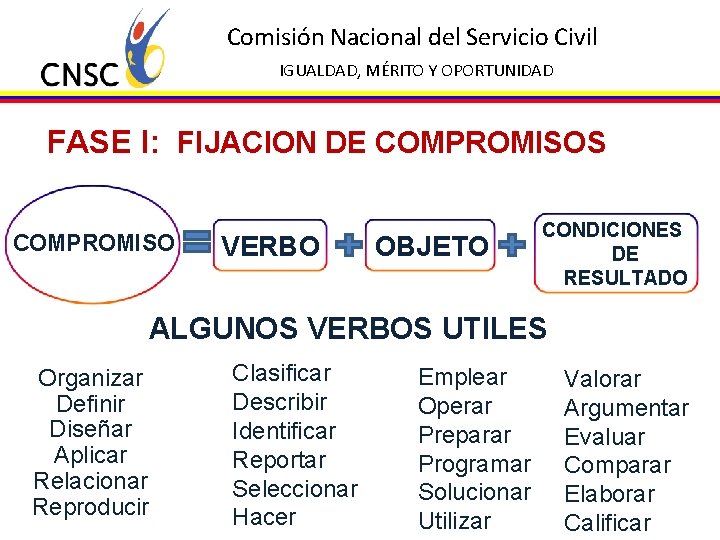 Comisión Nacional del Servicio Civil IGUALDAD, MÉRITO Y OPORTUNIDAD FASE I: FIJACION DE COMPROMISOS