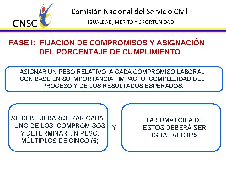 Comisión Nacional del Servicio Civil IGUALDAD, MÉRITO Y OPORTUNIDAD FASE I: FIJACION DE COMPROMISOS