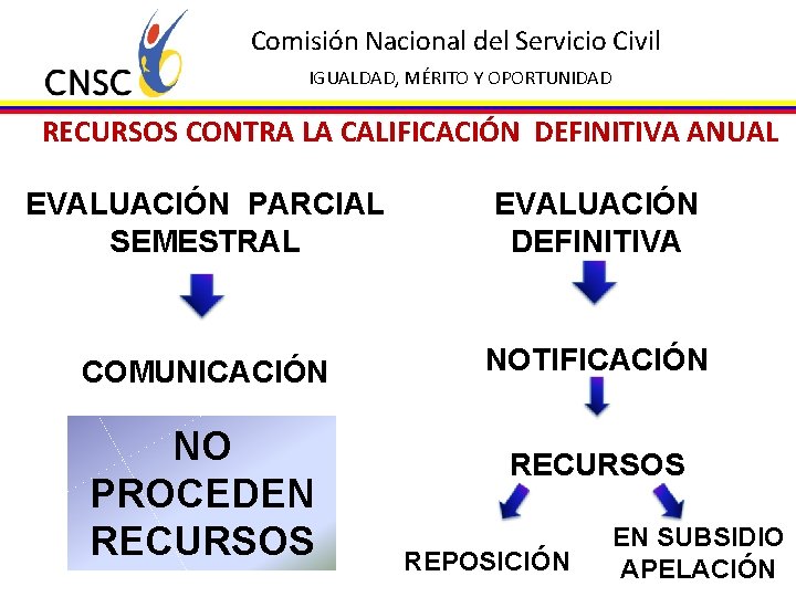 Comisión Nacional del Servicio Civil IGUALDAD, MÉRITO Y OPORTUNIDAD RECURSOS CONTRA LA CALIFICACIÓN DEFINITIVA