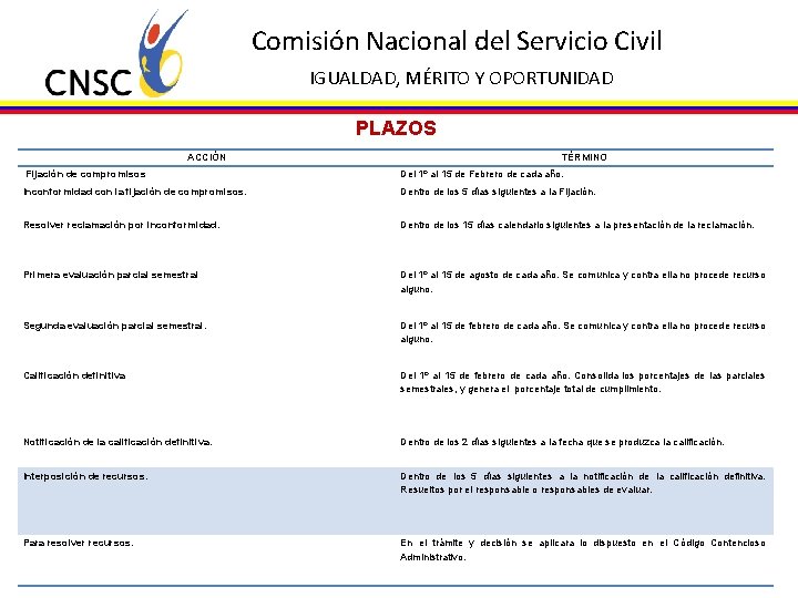 Comisión Nacional del Servicio Civil IGUALDAD, MÉRITO Y OPORTUNIDAD PLAZOS ACCIÓN TÉRMINO Fijación de