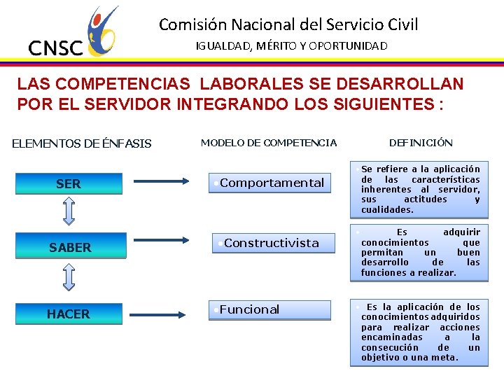 Comisión Nacional del Servicio Civil IGUALDAD, MÉRITO Y OPORTUNIDAD LAS COMPETENCIAS LABORALES SE DESARROLLAN