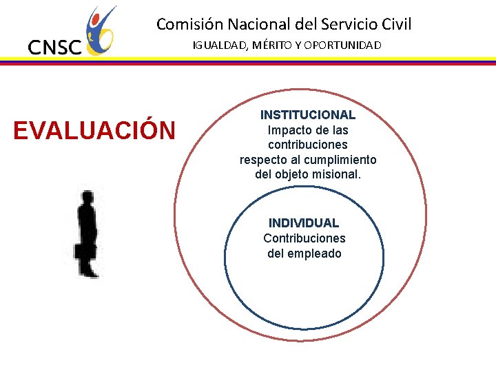 Comisión Nacional del Servicio Civil IGUALDAD, MÉRITO Y OPORTUNIDAD EVALUACIÓN INSTITUCIONAL Impacto de las