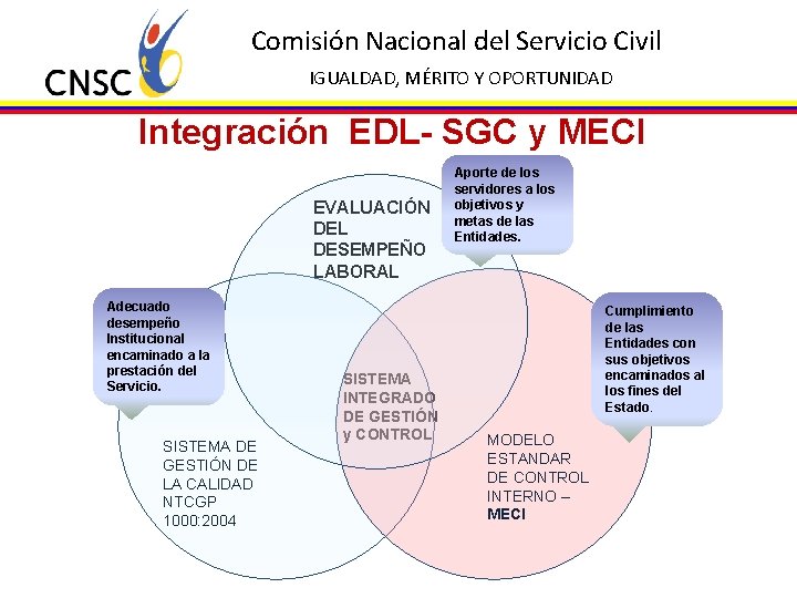 Comisión Nacional del Servicio Civil IGUALDAD, MÉRITO Y OPORTUNIDAD Integración EDL- SGC y MECI