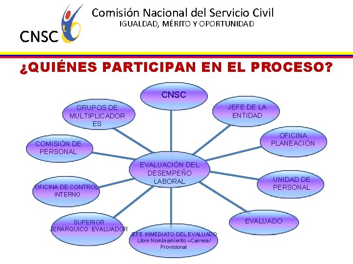 Comisión Nacional del Servicio Civil IGUALDAD, MÉRITO Y OPORTUNIDAD ¿QUIÉNES PARTICIPAN EN EL PROCESO?