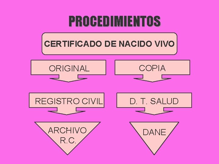PROCEDIMIENTOS CERTIFICADO DE NACIDO VIVO ARCHIVO ORIGINAL COPIA REGISTRO CIVIL D. T. SALUD .