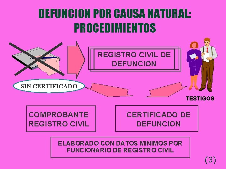 DEFUNCION POR CAUSA NATURAL: PROCEDIMIENTOS REGISTRO CIVIL DE DEFUNCION SIN CERTIFICADO TESTIGOS COMPROBANTE REGISTRO