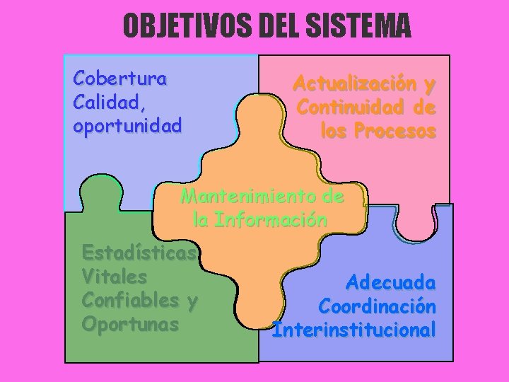 OBJETIVOS DEL SISTEMA Cobertura Calidad, oportunidad Actualización y Continuidad de los Procesos Mantenimiento de