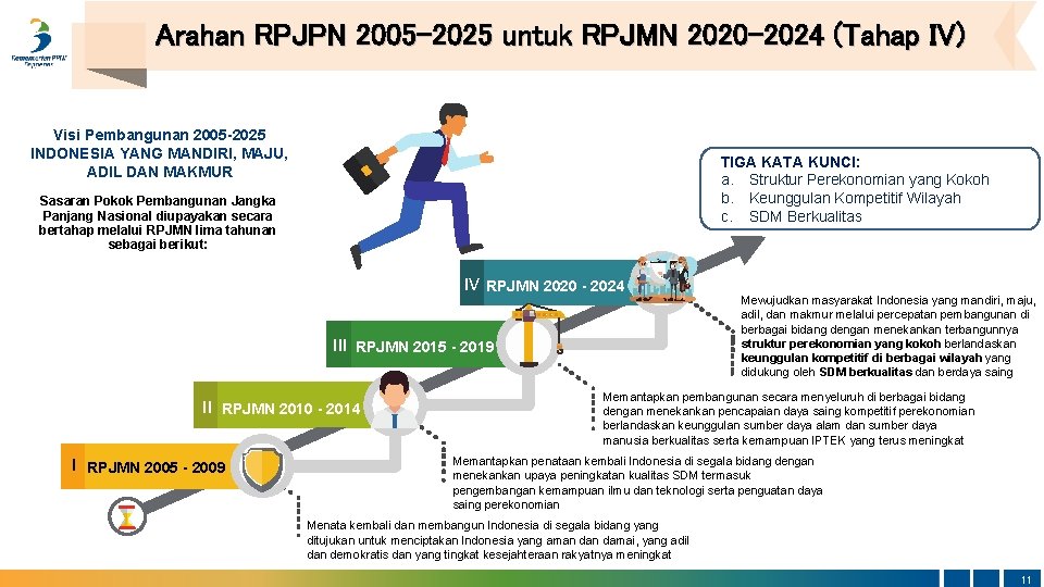 Arahan RPJPN 2005 -2025 untuk RPJMN 2020 -2024 (Tahap IV) Visi Pembangunan 2005 -2025