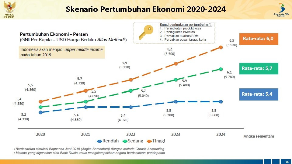 REPUBLIK INDONESIA Skenario Pertumbuhan Ekonomi 2020 -2024 16 
