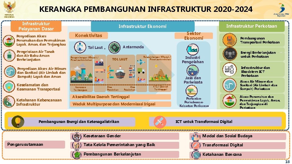 REPUBLIK INDONESIA KERANGKA PEMBANGUNAN INFRASTRUKTUR 2020 -2024 Infrastruktur Pelayanan Dasar Penyediaan Akses Perumahan dan