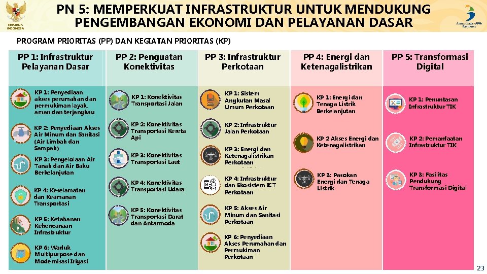 REPUBLIK INDONESIA PN 5: MEMPERKUAT INFRASTRUKTUR UNTUK MENDUKUNG PENGEMBANGAN EKONOMI DAN PELAYANAN DASAR PROGRAM