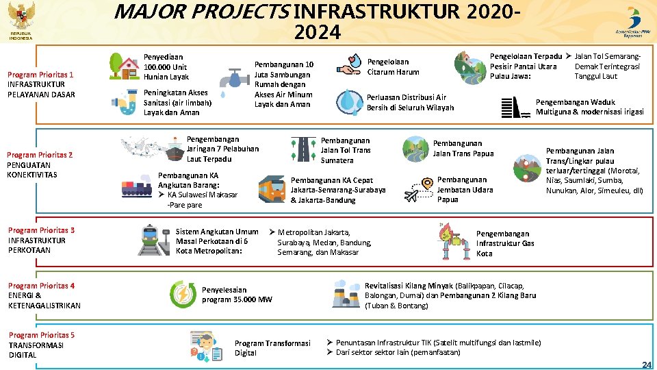 MAJOR PROJECTS INFRASTRUKTUR 20202024 REPUBLIK INDONESIA Program Prioritas 1 INFRASTRUKTUR PELAYANAN DASAR Program Prioritas