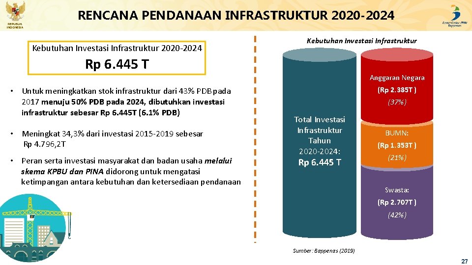 REPUBLIK INDONESIA RENCANA PENDANAAN INFRASTRUKTUR 2020 -2024 Kebutuhan Investasi Infrastruktur Rp 6. 445 T