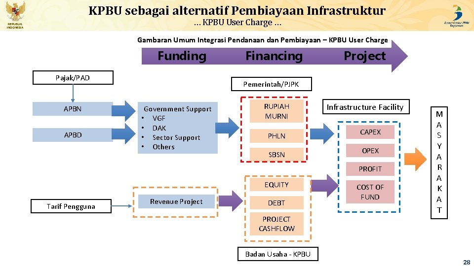 KPBU sebagai alternatif Pembiayaan Infrastruktur … KPBU User Charge … REPUBLIK INDONESIA Gambaran Umum
