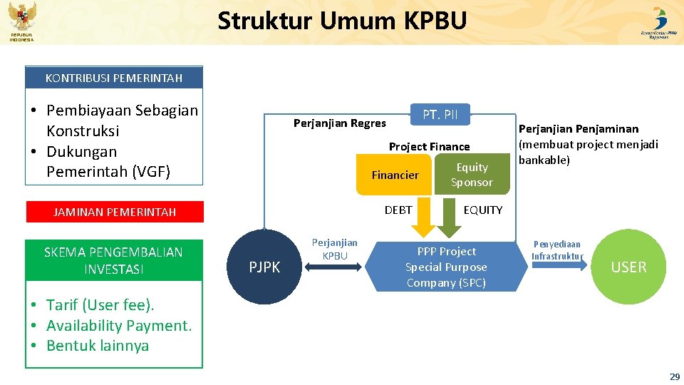 Struktur Umum KPBU REPUBLIK INDONESIA KONTRIBUSI PEMERINTAH • Pembiayaan Sebagian Konstruksi • Dukungan Pemerintah