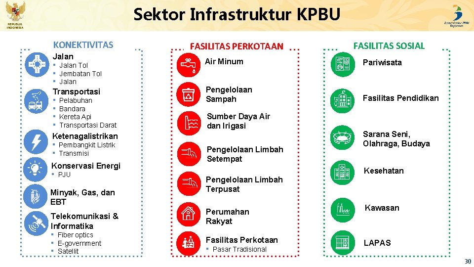 Sektor Infrastruktur KPBU REPUBLIK INDONESIA KONEKTIVITAS Jalan ▪ ▪ ▪ Jalan Tol Jembatan Tol