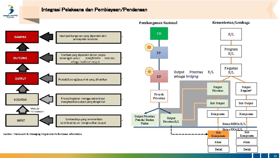 Integrasi Pelaksana dan Pembiayaan/Pendanaan Pembangunan Nasional Kementerian/Lembaga PN K/L PP Program K/L Output Prioritas