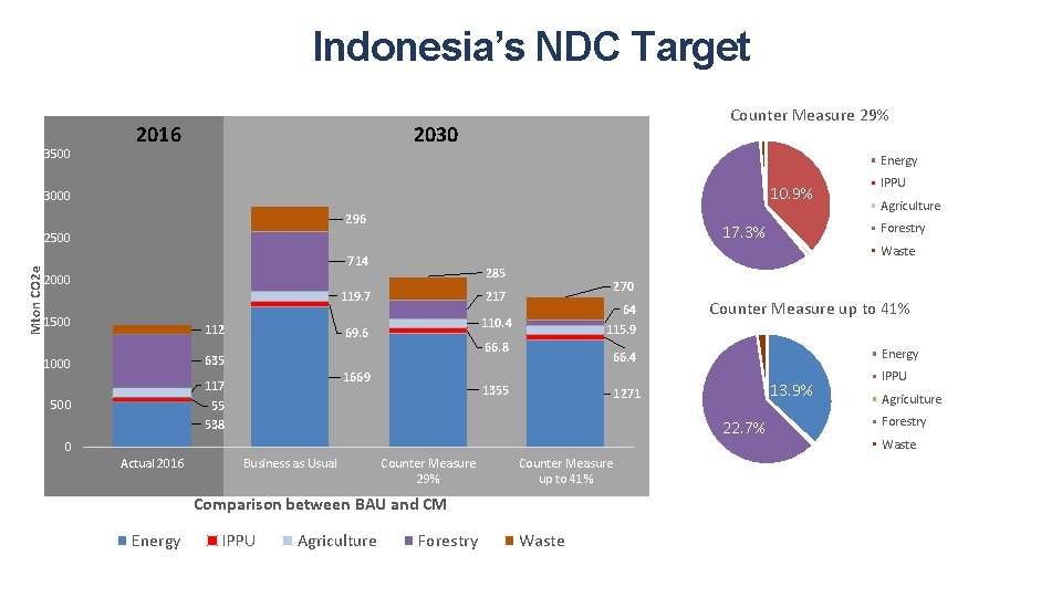 Indonesia’s NDC Target 3500 2016 Counter Measure 29% 2030 Energy 10. 9% 3000 296