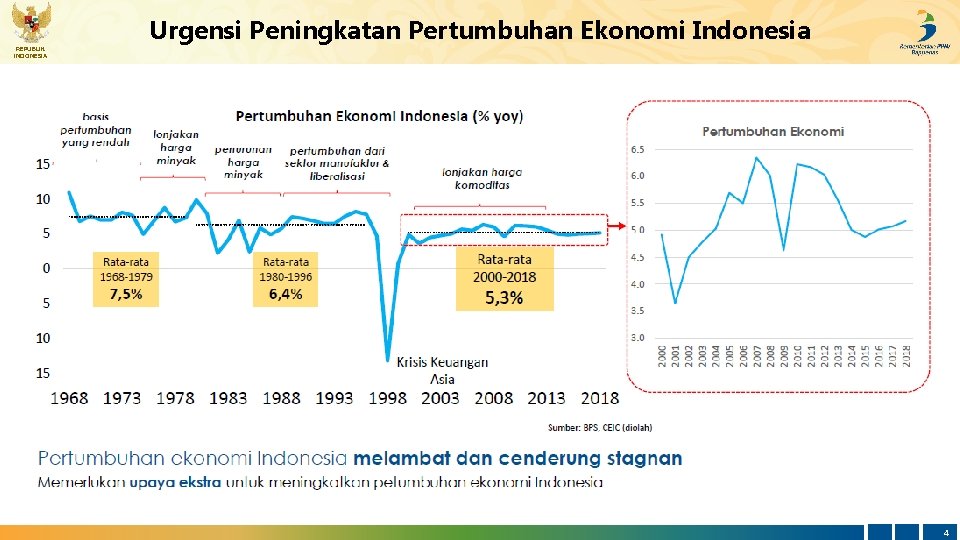 REPUBLIK INDONESIA Urgensi Peningkatan Pertumbuhan Ekonomi Indonesia 4 