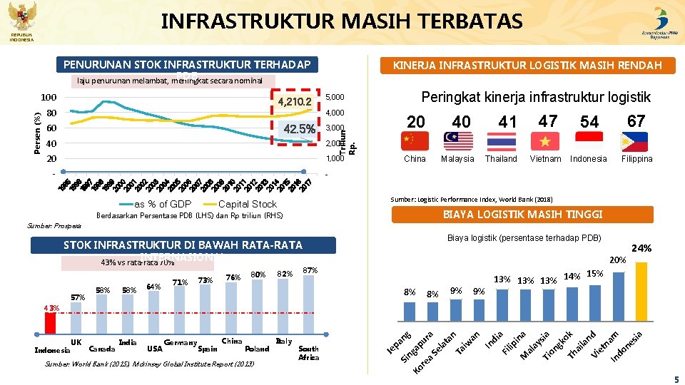 INFRASTRUKTUR MASIH TERBATAS REPUBLIK INDONESIA PENURUNAN STOK INFRASTRUKTUR TERHADAP PDB secara nominal laju penurunan