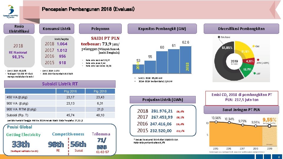 Pencapaian Pembangunan 2018 (Evaluasi) Konsumsi Listrik Pelayanan SAIDI PT PLN terbesar: 73, 9 jam/