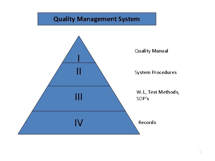 Quality Management System I II IV Quality Manual System Procedures W. I. , Test