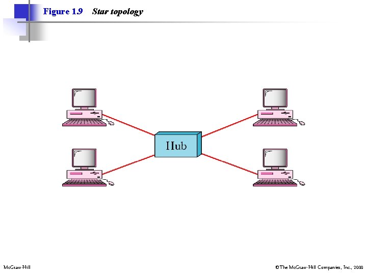 Figure 1. 9 Mc. Graw-Hill Star topology ©The Mc. Graw-Hill Companies, Inc. , 2000