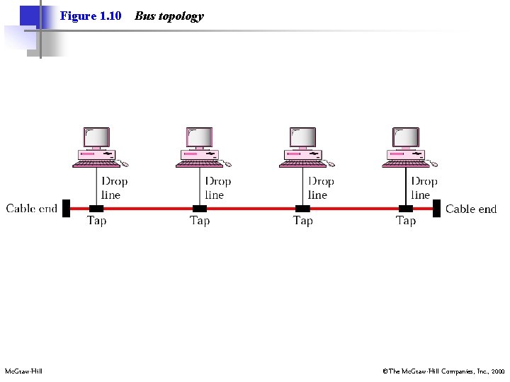 Figure 1. 10 Mc. Graw-Hill Bus topology ©The Mc. Graw-Hill Companies, Inc. , 2000