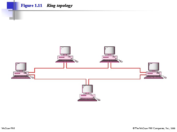 Figure 1. 11 Mc. Graw-Hill Ring topology ©The Mc. Graw-Hill Companies, Inc. , 2000