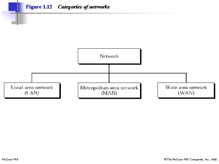 Figure 1. 12 Mc. Graw-Hill Categories of networks ©The Mc. Graw-Hill Companies, Inc. ,