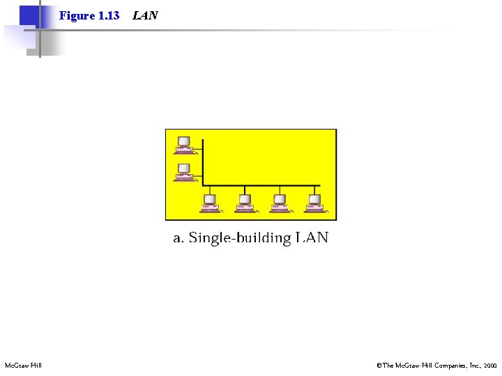 Figure 1. 13 Mc. Graw-Hill LAN ©The Mc. Graw-Hill Companies, Inc. , 2000 