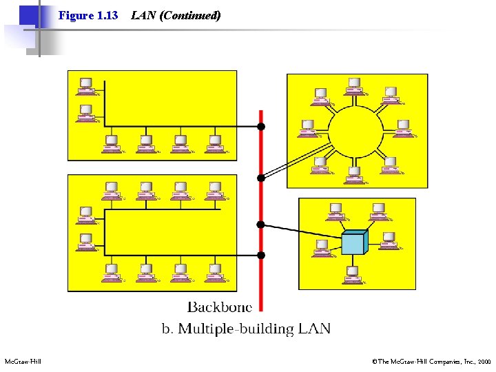 Figure 1. 13 Mc. Graw-Hill LAN (Continued) ©The Mc. Graw-Hill Companies, Inc. , 2000