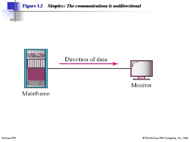 Figure 1. 2 Mc. Graw-Hill Simplex: The communications is unidirectional ©The Mc. Graw-Hill Companies,