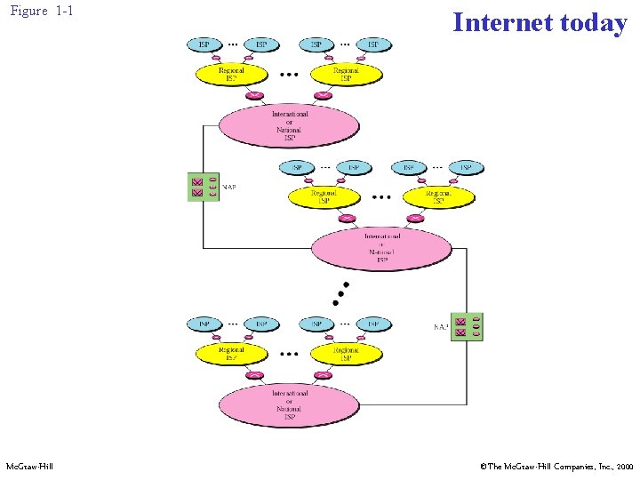 Figure 1 -1 Mc. Graw-Hill Internet today ©The Mc. Graw-Hill Companies, Inc. , 2000