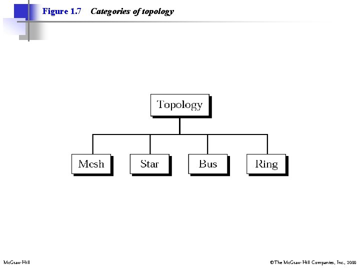 Figure 1. 7 Mc. Graw-Hill Categories of topology ©The Mc. Graw-Hill Companies, Inc. ,
