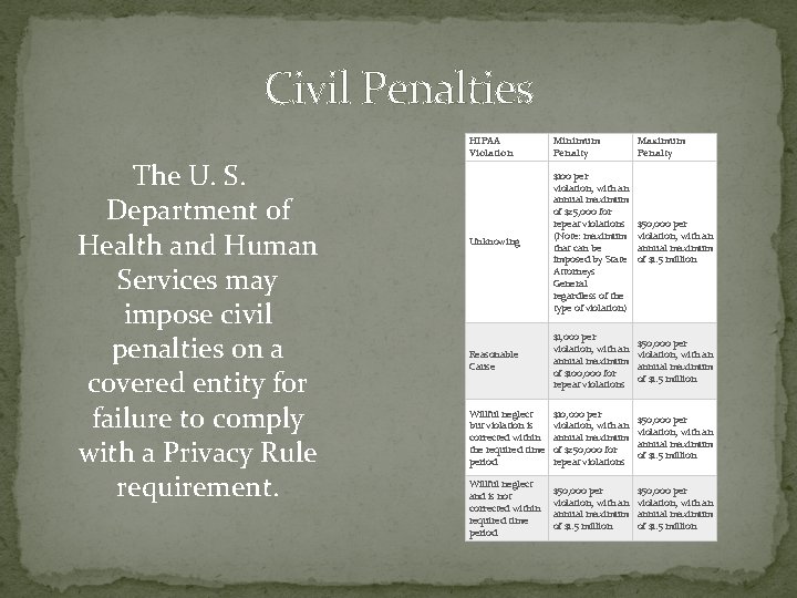 Civil Penalties The U. S. Department of Health and Human Services may impose civil