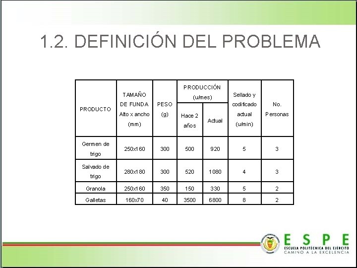 1. 2. DEFINICIÓN DEL PROBLEMA PRODUCCIÓN TAMAÑO PRODUCTO (u/mes) DE FUNDA PESO Alto x