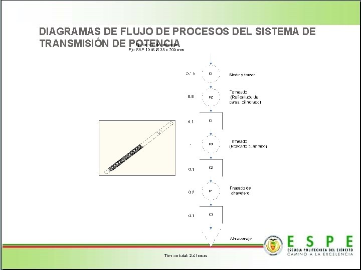 DIAGRAMAS DE FLUJO DE PROCESOS DEL SISTEMA DE TRANSMISIÓN DE POTENCIA 