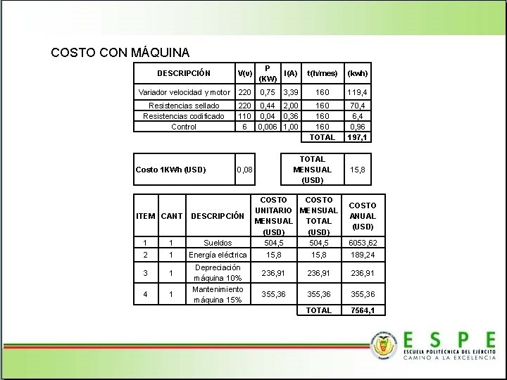 COSTO CON MÁQUINA DESCRIPCIÓN V(v) P I(A) (KW) Variador velocidad y motor 220 0,