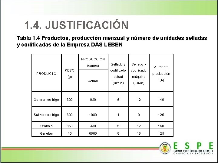 1. 4. JUSTIFICACIÓN Tabla 1. 4 Productos, producción mensual y número de unidades selladas