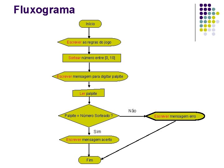 Fluxograma Início Escrever as regras do jogo Sortear número entre [0, 10] Escrever mensagem
