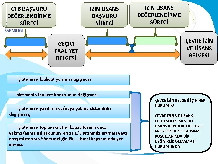 GFB BAŞVURU DEĞERLENDİRME SÜRECİ İZİN LİSANS BAŞVURU SÜRECİ GEÇİCİ FAALİYET BELGESİ İZİN LİSANS DEĞERLENDİRME