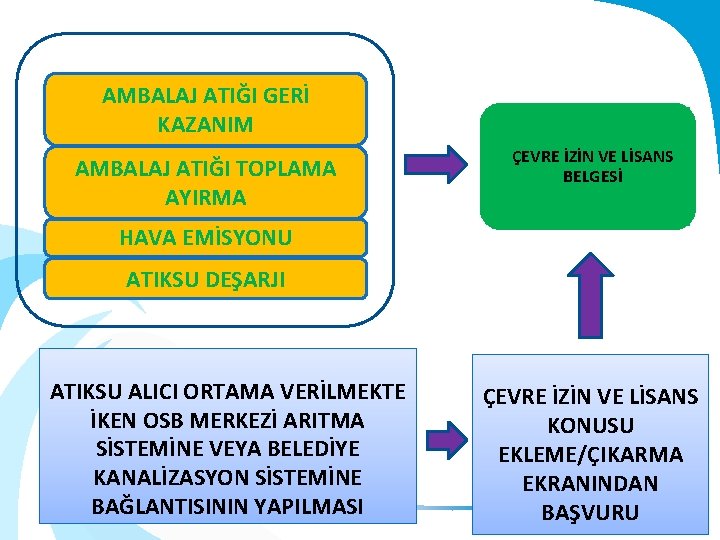 AMBALAJ ATIĞI GERİ KAZANIM AMBALAJ ATIĞI TOPLAMA AYIRMA ÇEVRE İZİN VE LİSANS BELGESİ HAVA