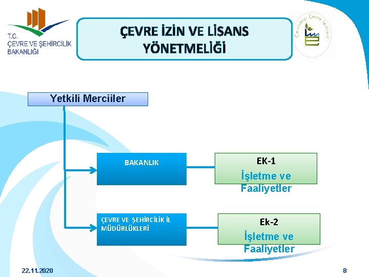 ÇEVRE İZİN VE LİSANS YÖNETMELİĞİ Yetkili Merciiler BAKANLIK ÇEVRE VE ŞEHİRCİLİK İL MÜDÜRLÜKLERİ 22.