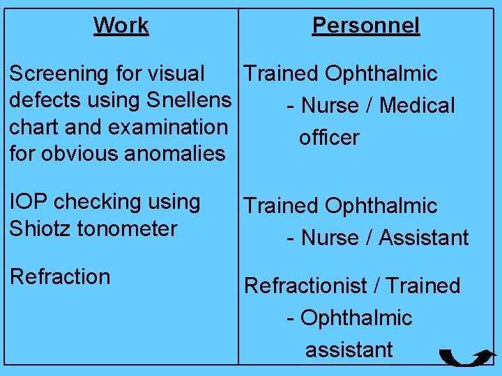 Work Personnel Screening for visual Trained Ophthalmic defects using Snellens - Nurse / Medical