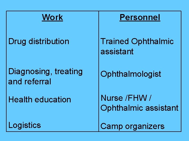 Work Personnel Drug distribution Trained Ophthalmic assistant Diagnosing, treating and referral Ophthalmologist Health education