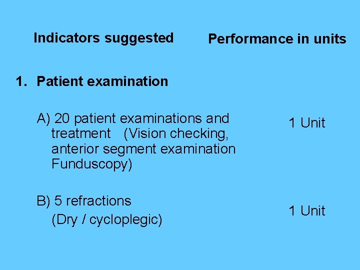 Indicators suggested Performance in units 1. Patient examination A) 20 patient examinations and treatment